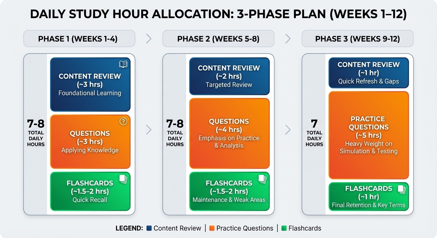 USMLE Step 1 3-Phase Study Schedule Breakdown