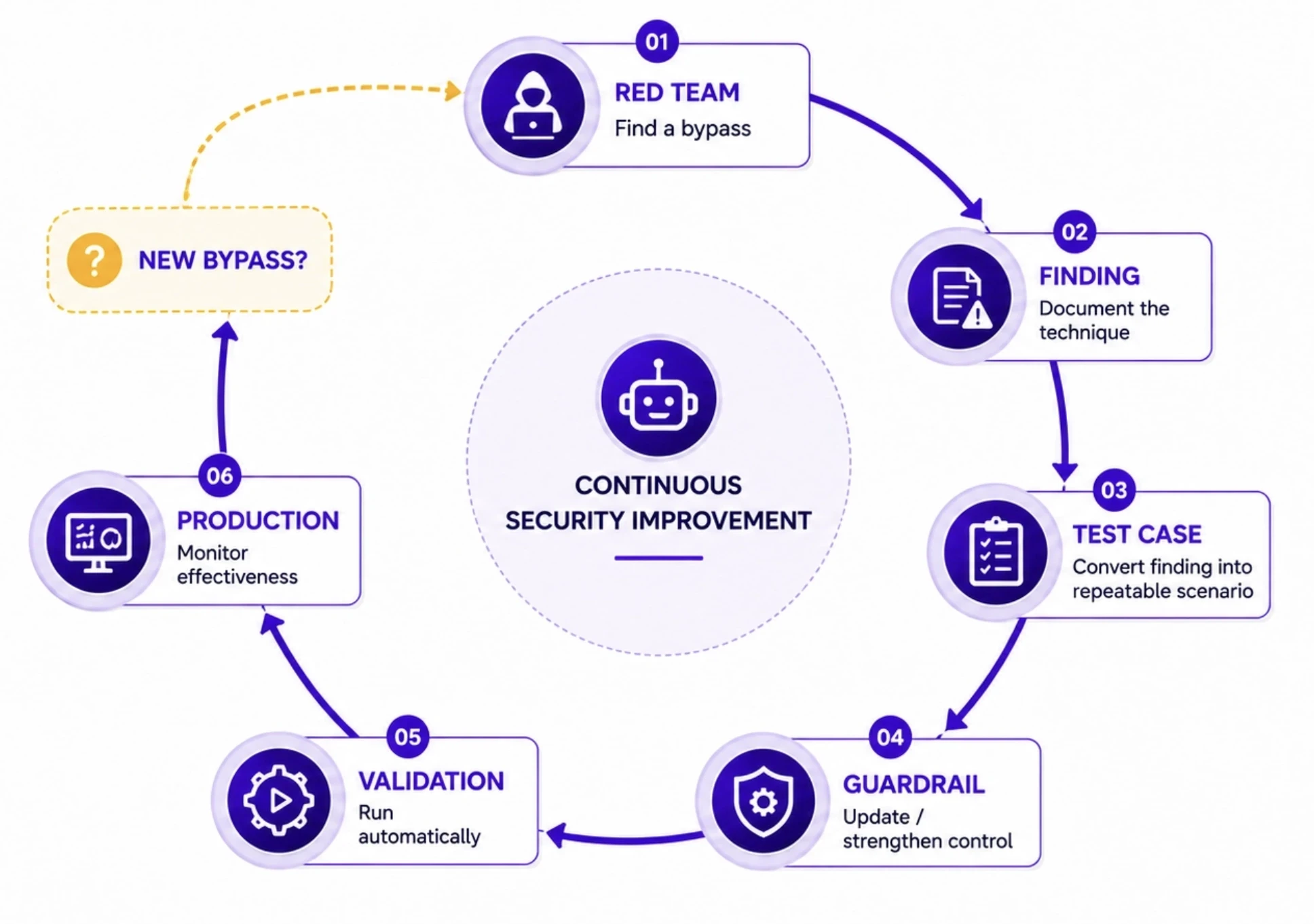 The Red-Team-to-Guardrail Feedback Loop
