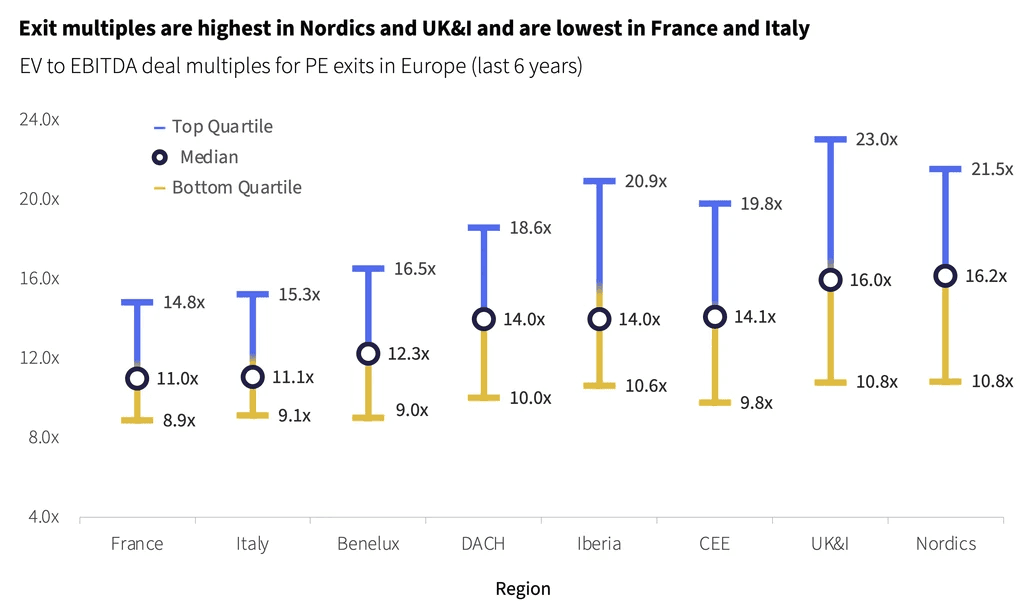 Two pie charts compare US investor dominance. Left chart: 85% US, 8% Europe, 4% Canada by EV managed. Right chart: 79% US, 11% Europe, 6% Canada by count.