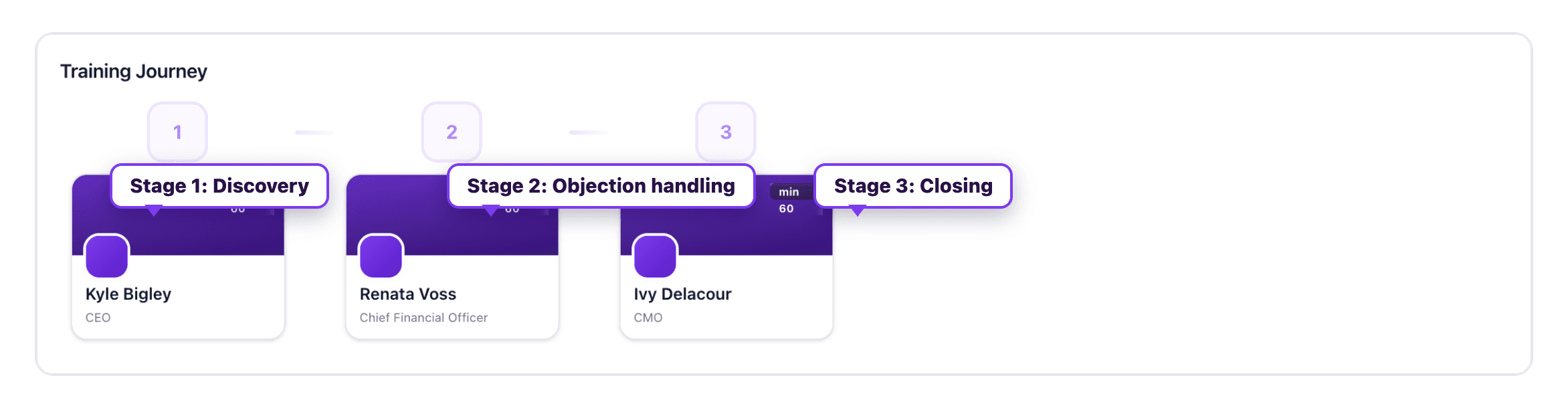 A Kendo training path called New B2B Rep Onboarding laid out as three required 60-minute AI roleplays in order: a Discovery roleplay with a CEO, Objection handling with a CFO, and a Closing roleplay with a CMO, each completed before the rep touches live pipeline