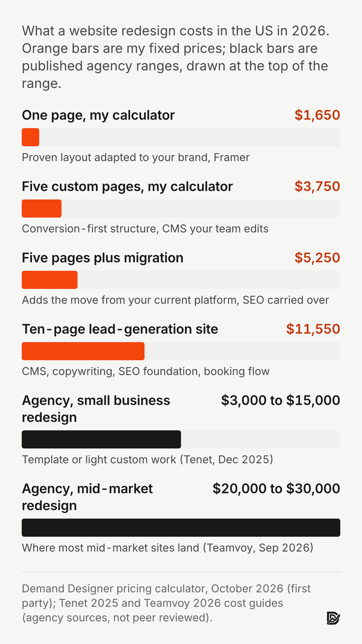 Website redesign cost in 2026: my calculator prices one page $1,650, five custom pages $3,750, five pages plus migration $5,250, ten-page lead-generation site $11,550; US agency small business redesign $3,000 to $15,000 (Tenet, Dec 2025) and mid-market redesign $20,000 to $30,000 (Teamvoy, Sep 2026).