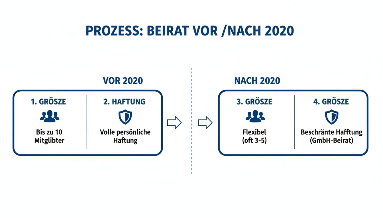 Darstellung der Änderungen für einen Beirat vor und nach 2020, inklusive Größe und Haftung.