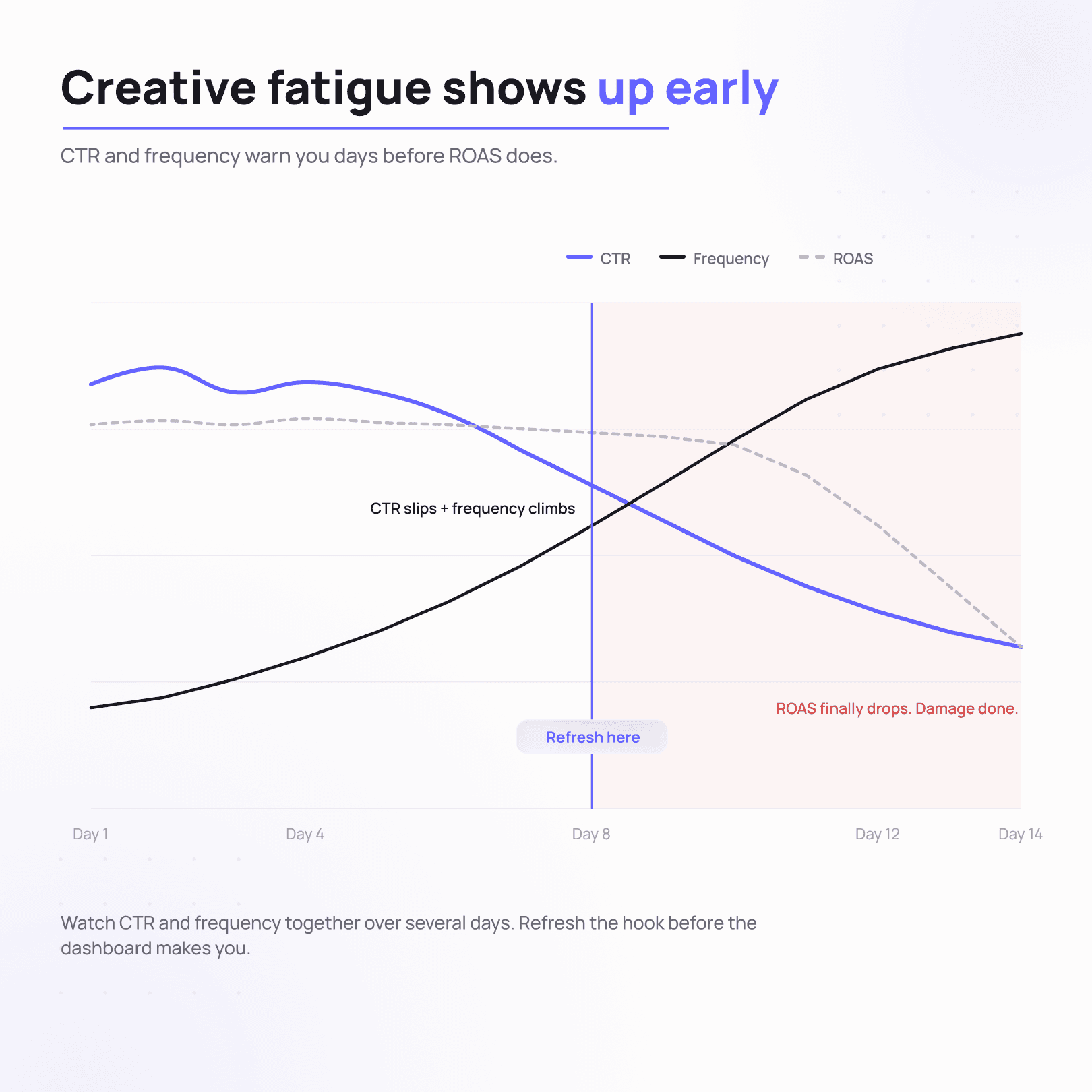 Line chart of creative fatigue: CTR falling and frequency rising for days before ROAS drops, marking when to refresh