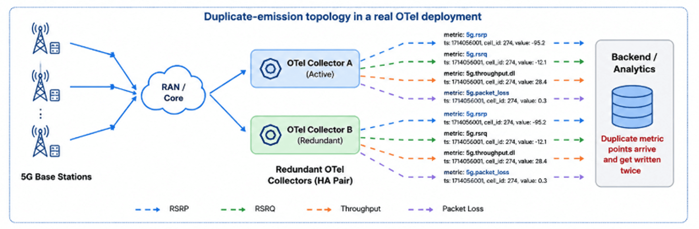 Diagram showing redundant OpenTelemetry Collectors forwarding duplicate 5G RAN telemetry to downstream analytics systems