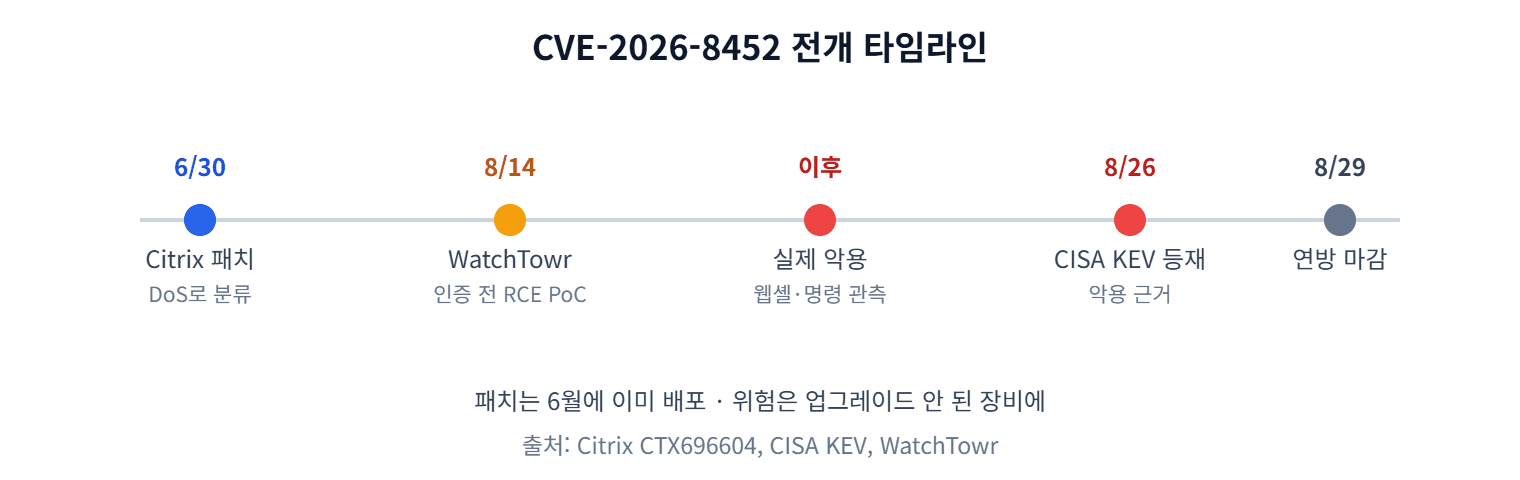 CVE-2026-8452 전개 타임라인
