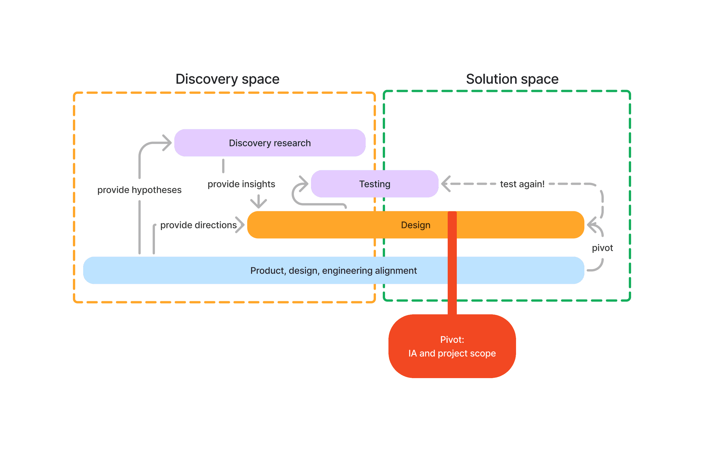 A diagram showing my work process
