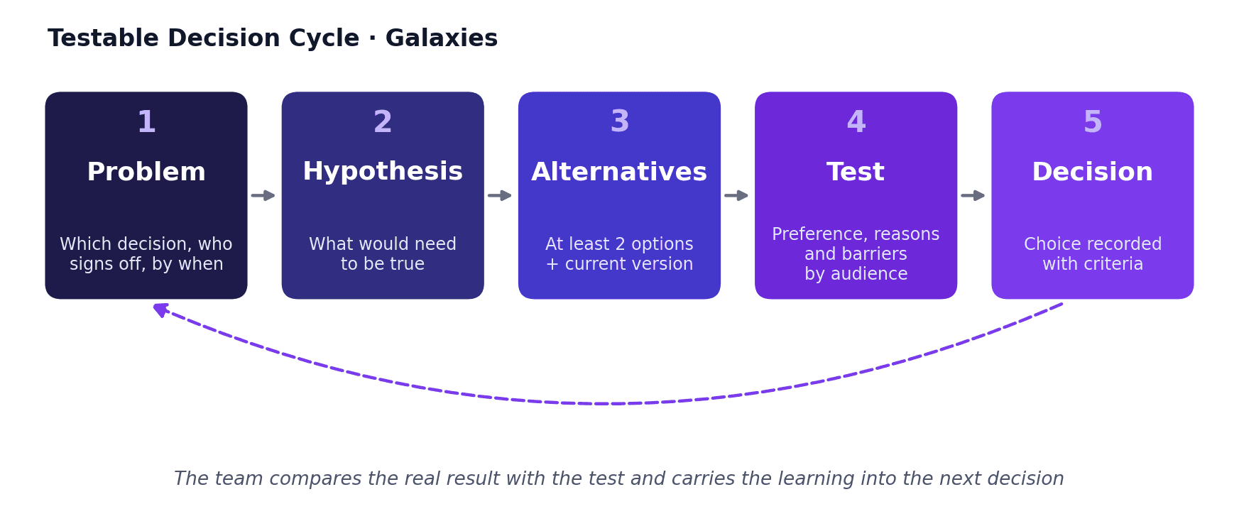Diagram of Galaxies’ five-step Testable Decision Cycle: problem, hypothesis, alternatives, test, and decision