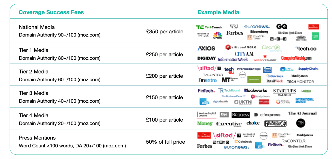 Graph showing press coverage outcomes for B2B Tech companies