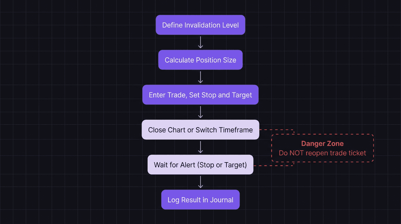 Flowchart showing set-and-forget trade execution process from plan to outcome