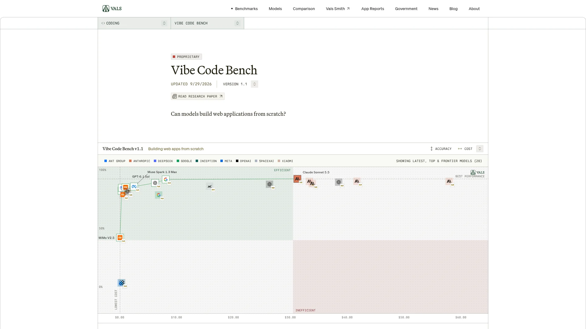 Vals AI Vibe Code Bench chart plotting accuracy against cost per app, with Claude Sonnet 5.5 at the top among Anthropic models