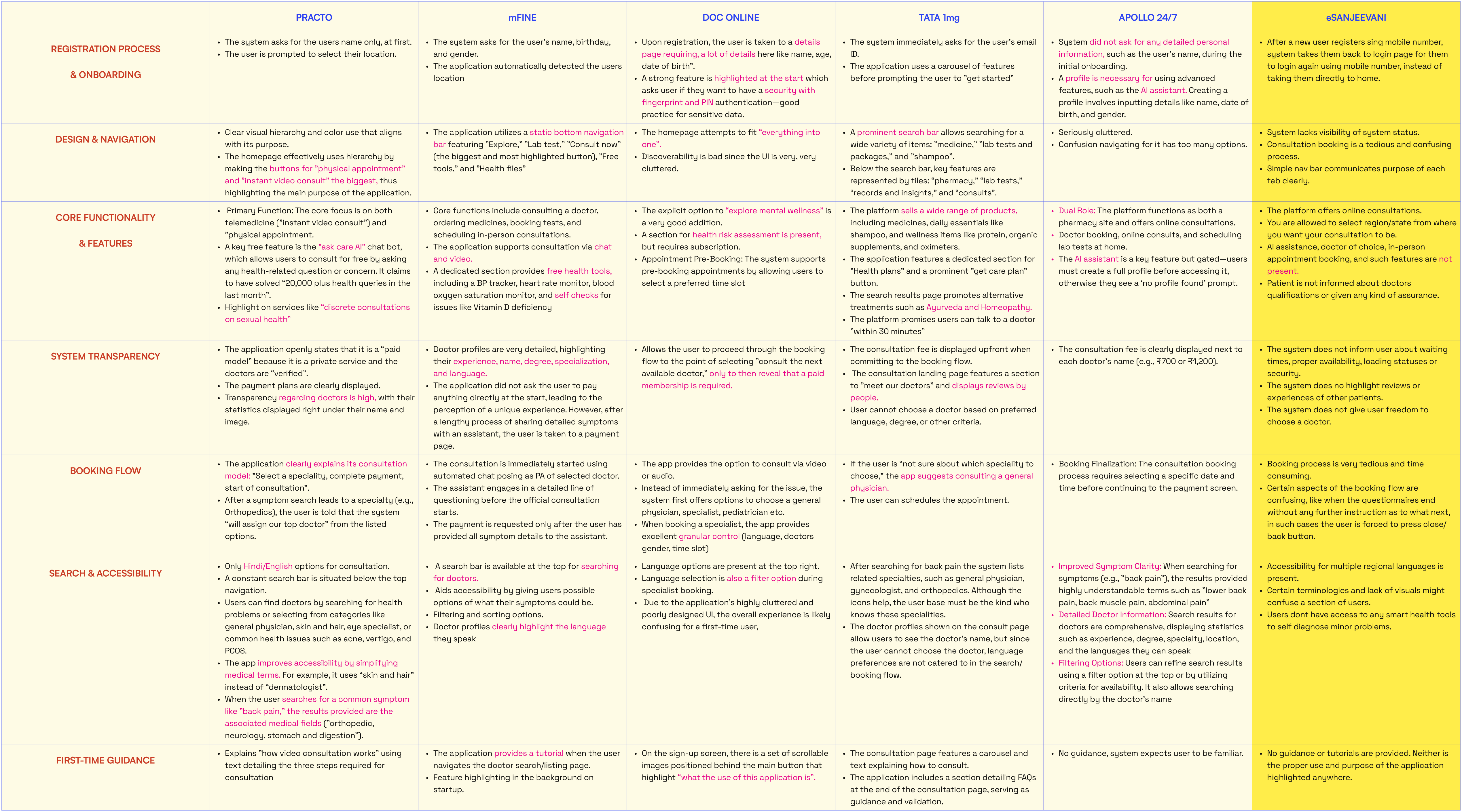 competitive analysis for telemedicine by anshul sharma designer anshulsdoc