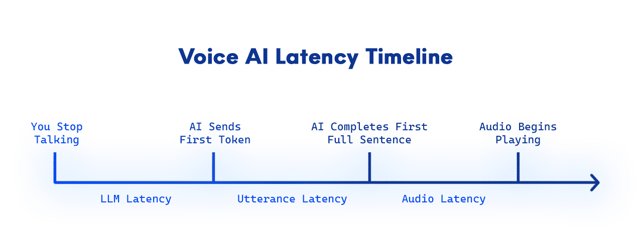 Types of latency