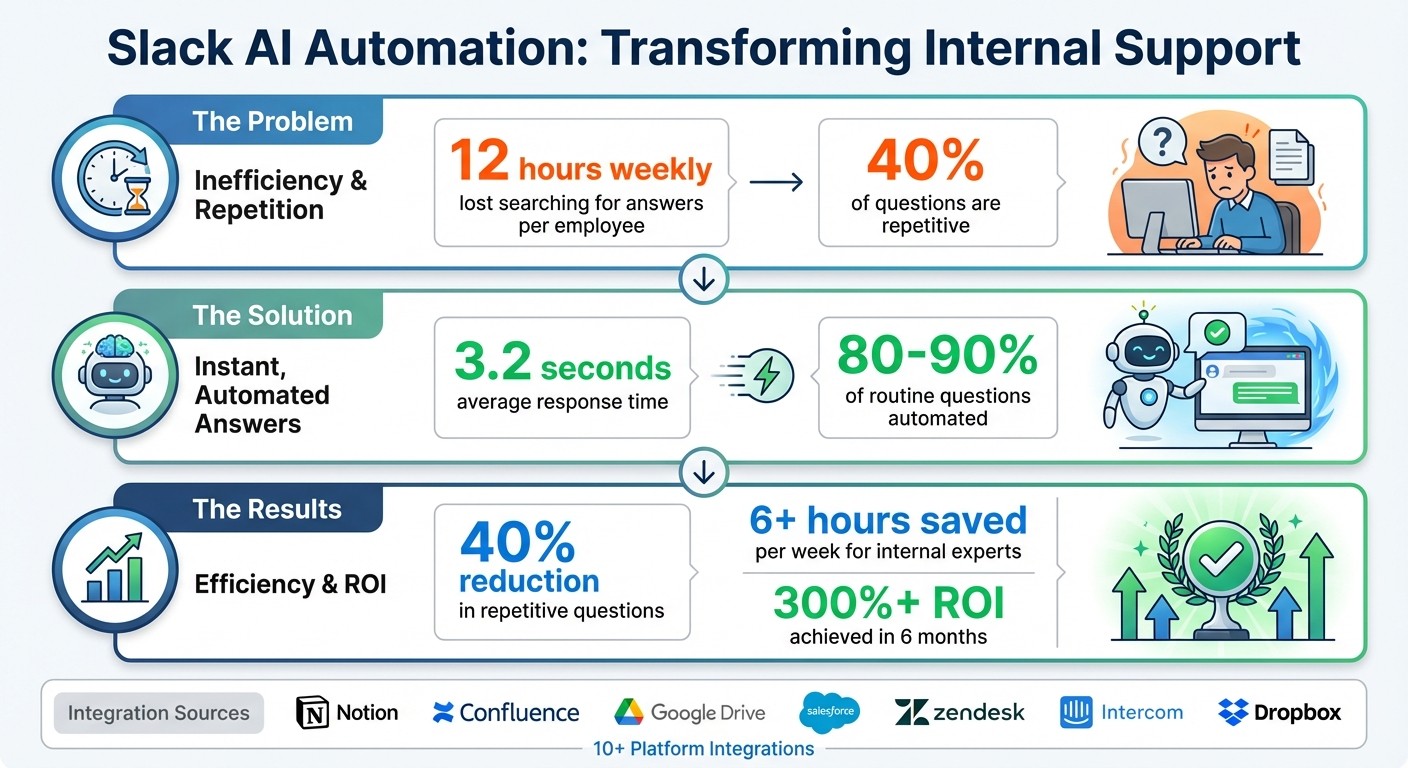 Slack AI Automation Impact: 40% Reduction in Internal Questions and 6+ Hours Saved Weekly