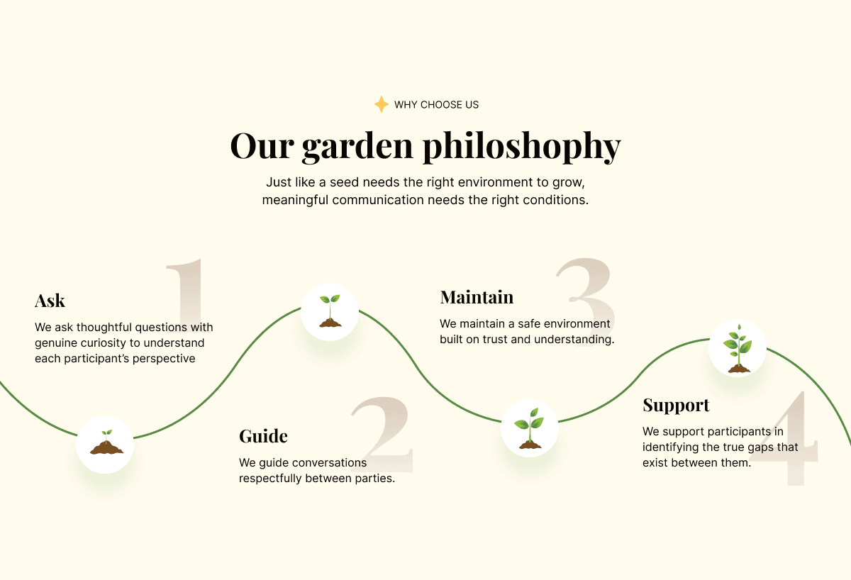 A clean website section with a light cream background, centered under a small yellow diamond icon and the sub-tag "WHY CHOOSE US". The main serif headline reads "Our garden philoshophy" (spelled with an extra 'h'), followed by the subtext: "Just like a seed needs the right environment to grow, meaningful communication needs the right conditions." The very top tops of large, faint gray numbers (labeled 1 and 2) peek out from the bottom of the section