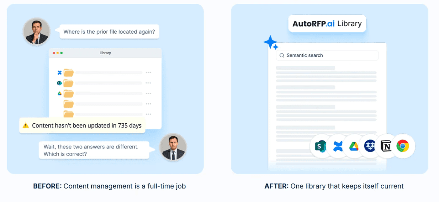 updates its library based on what you approve