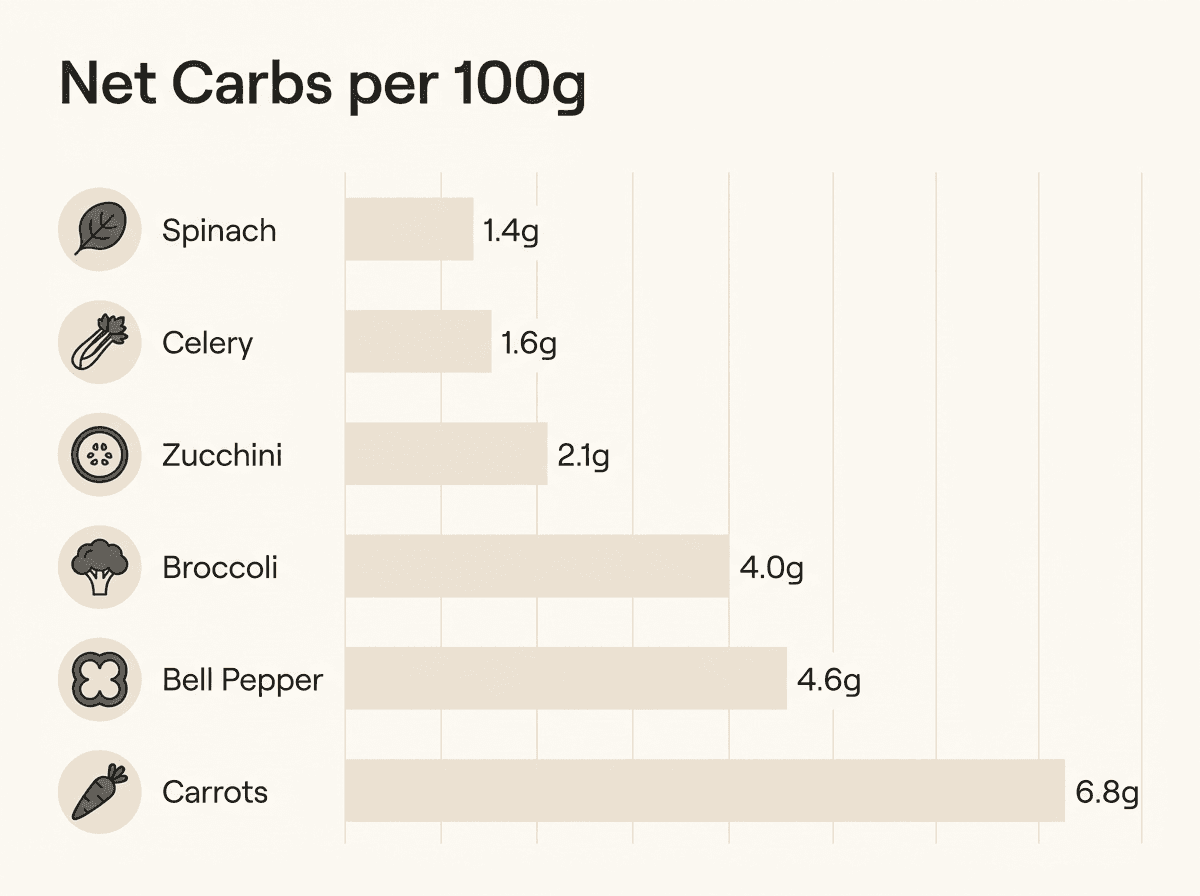 Horizontal bar chart comparing net carbs in carrots versus other low carb vegetables