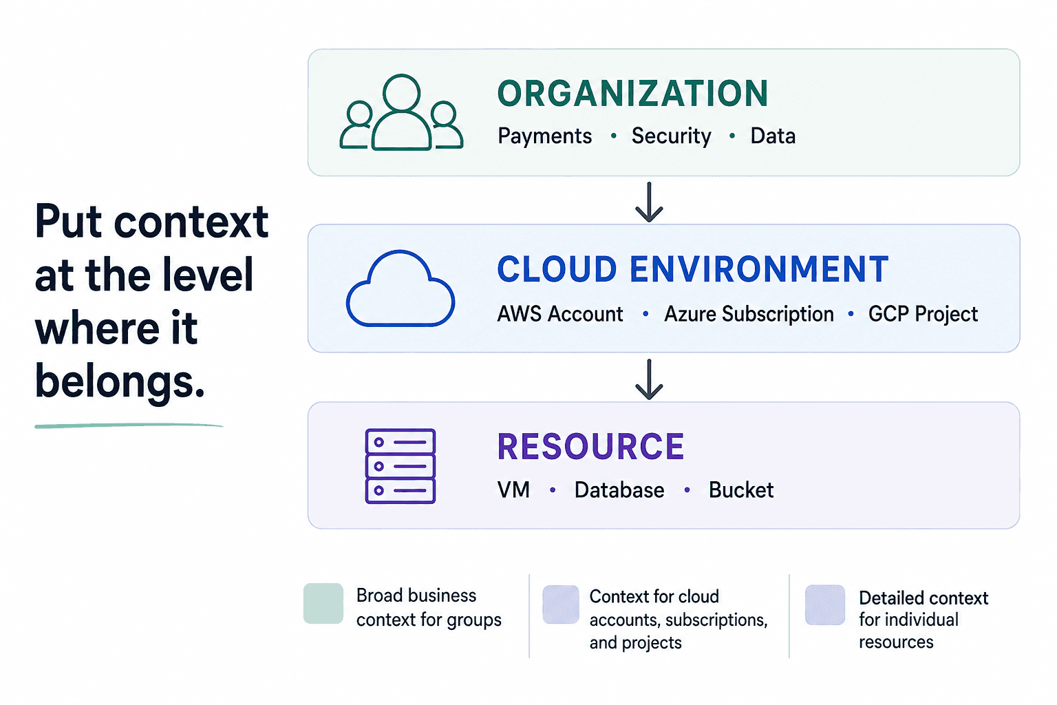 Three layers of cloud context showing organizational groups above cloud accounts, subscriptions, and projects, with individual resources at the lowest level.