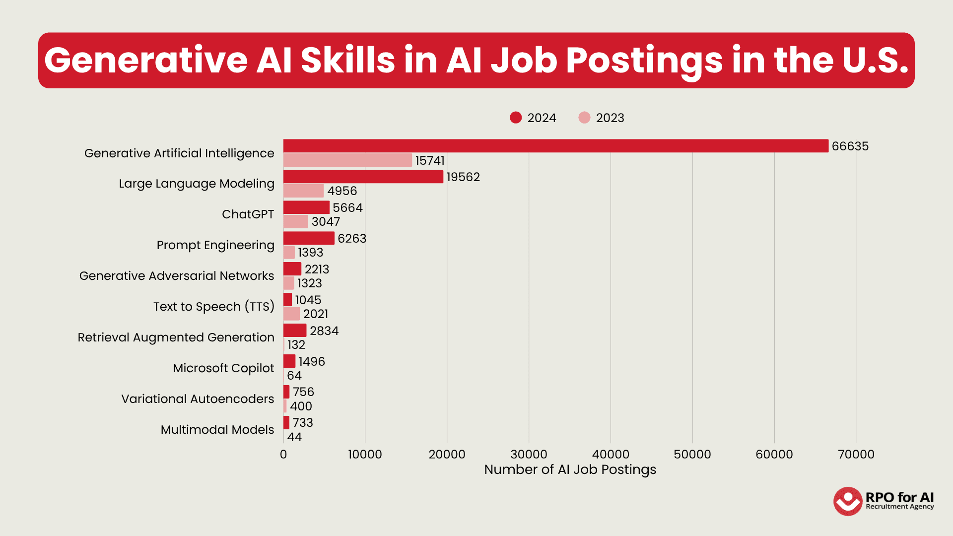 Generative AI Skills in AI Job Postings in the U.S.