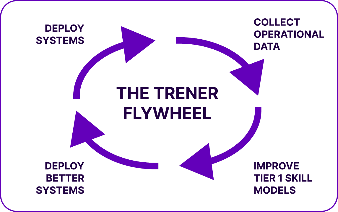 Diagram showing Trener's deployment cycle: deploy systems, collect operational data, improve skill models, and deploy better systems.