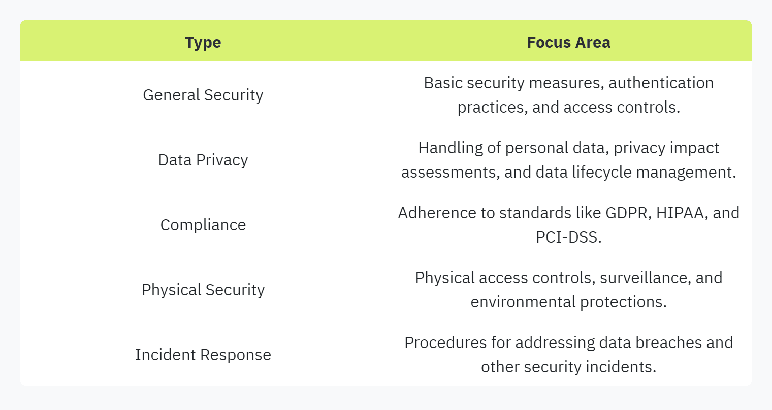 Table displaying: Type, Focus Area, General Security, Basic security measures, authentication practices, and access controls.Data Privacy, Handling of personal data, privacy impact assessments, and data lifecycle management.Compliance, Adherence to standards like GDPR, HIPAA, and PCI-DSS.Physical SecurityPhysical access controls, surveillance, and environmental protections.Incident ResponseProcedures for addressing data breaches and other security incidents.