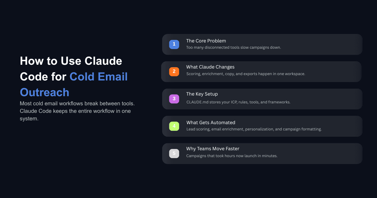 How to Use Claude Code for Cold Email Outreach workflow graphic with automation steps, scoring, enrichment, and campaign setup