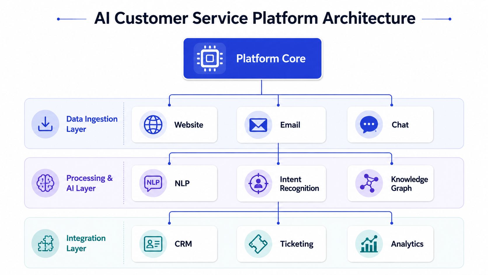 A diagram illustrating the architectural layers of an AI-driven customer service platform with its core components.