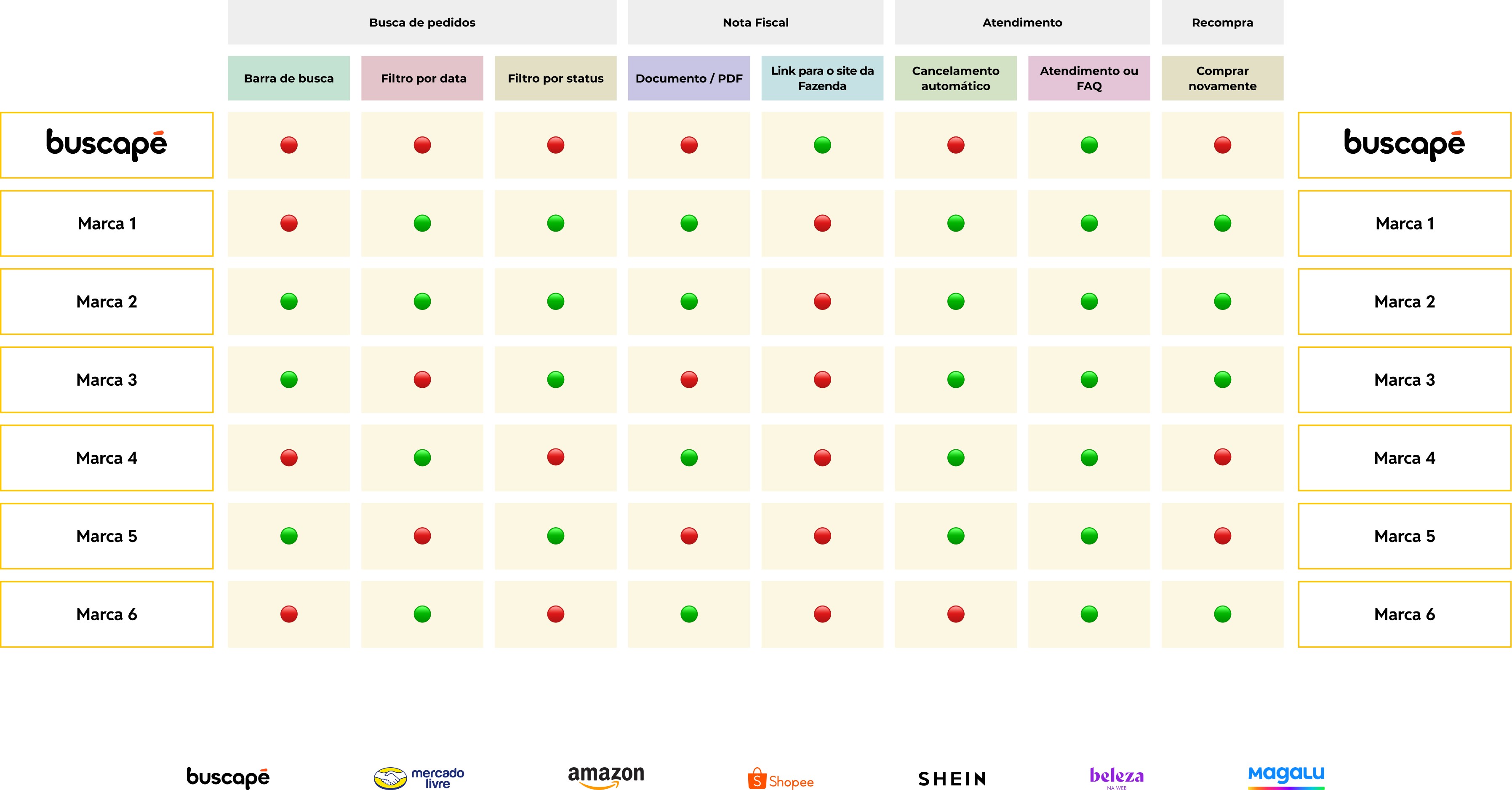 Tabela comparativa de benchmarking entre o Buscapé e seus principais concorrentes. Os resultados sugerem que o Buscapé precisa melhorar seu desempenho em diversas áreas para alcançar a paridade com os líderes do mercado. A tabela indica que o ambiente atual de "meus pedidos" não tem barra de busca, filtro de pedidos, não disponibiliza nota fiscal em documento, não possui autocancelamento e nem nenhum estímulo a recompra.