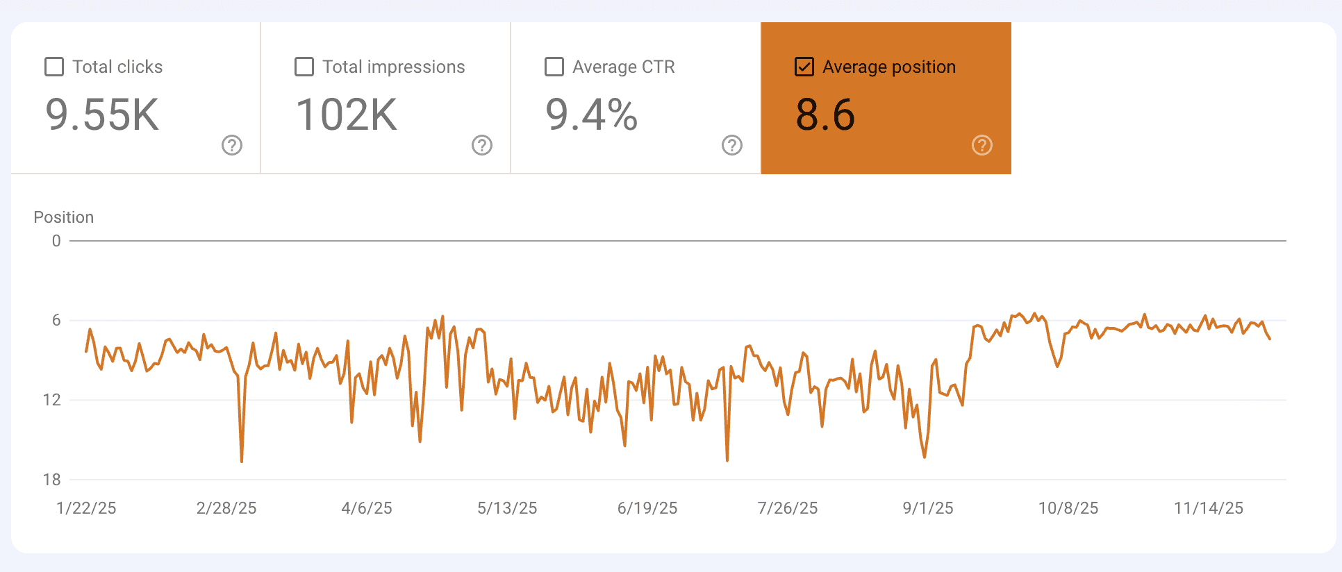 Line chart from Google Search Console showing steady improvement in average search position for a local Sofia business from January to November 2025, reaching an average position of 8.6.