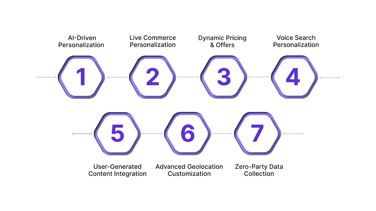 Top 7 Ecommerce Personalization Trends in 2025