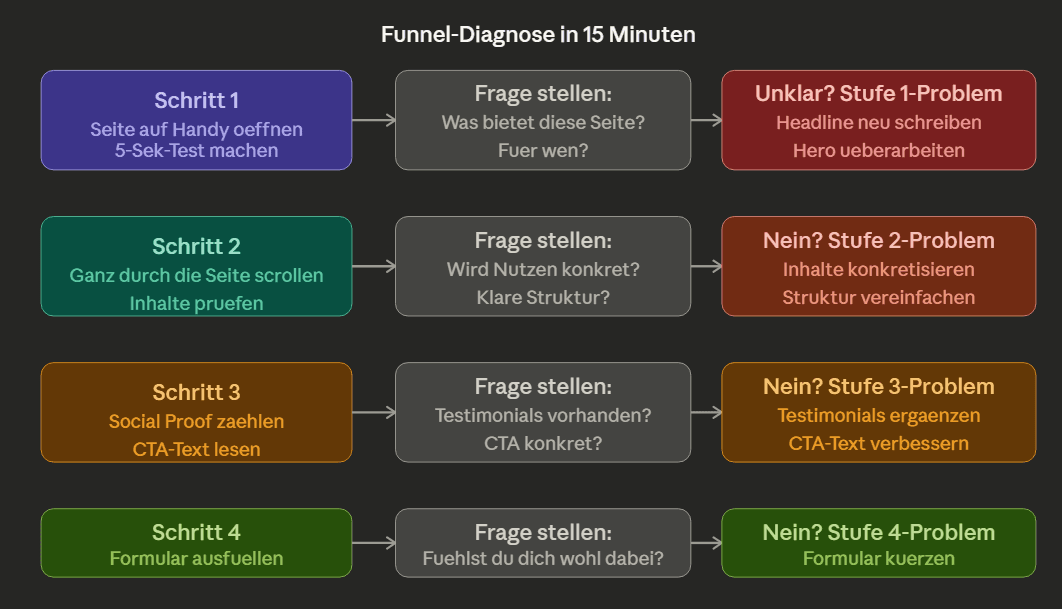 Funnel Diagnose
