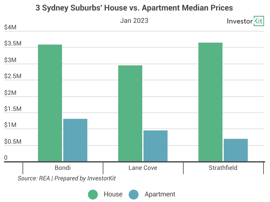 Image of 63e99bc318e92b94066df9e1 3%20Suburbs%20House%20vs%20Apartment%20Prices