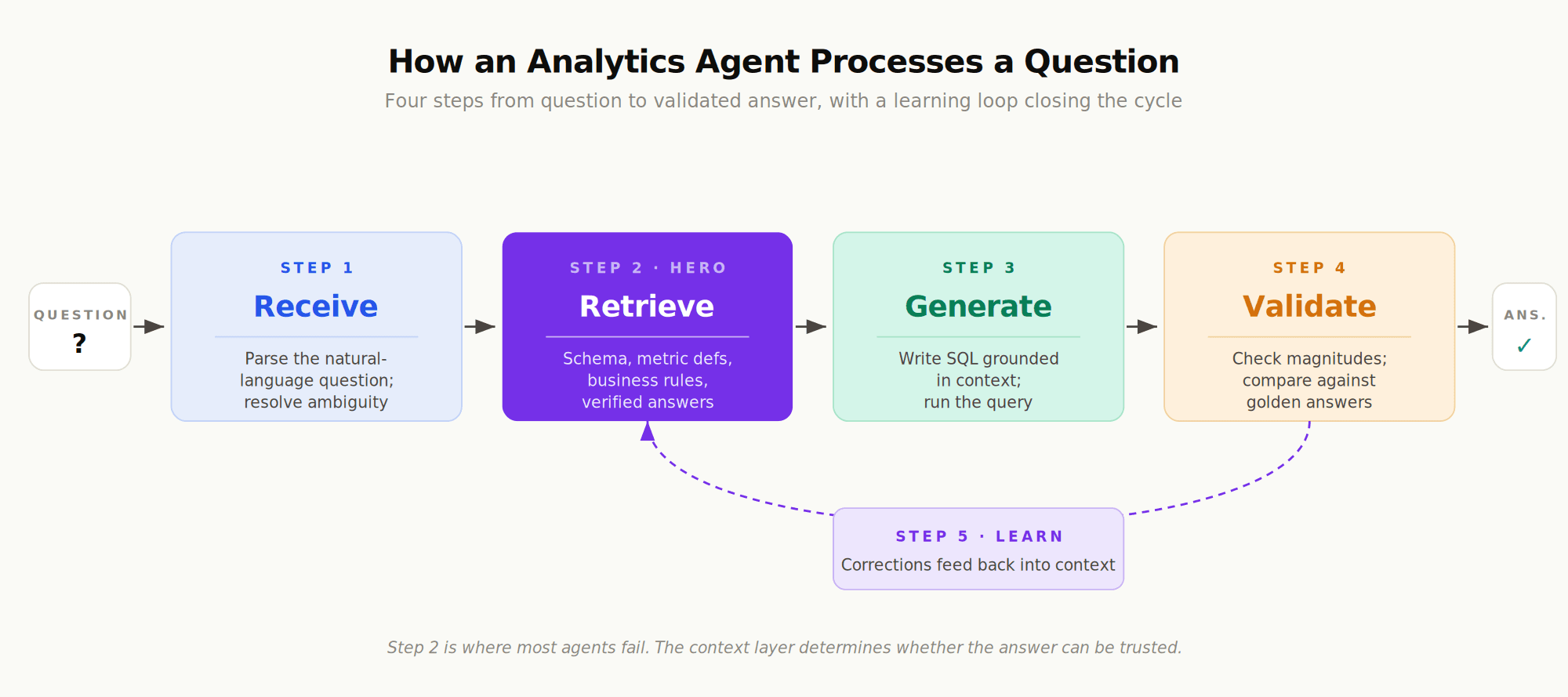 Analytics agent workflow diagram: receive, retrieve context, generate analysis, validate output, with feedback learning loop