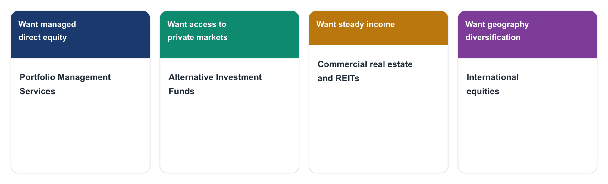 Decision map matching investor goals to the right investment option for HNI in India