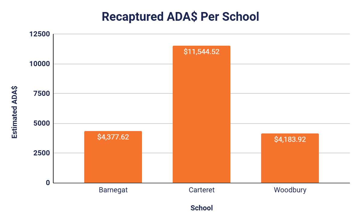 Recaptured ada per school. Carteret saved around 11 thousand dollars, barnegat saved around 4,300 dollars and woodbury saved around 4000 dollars.