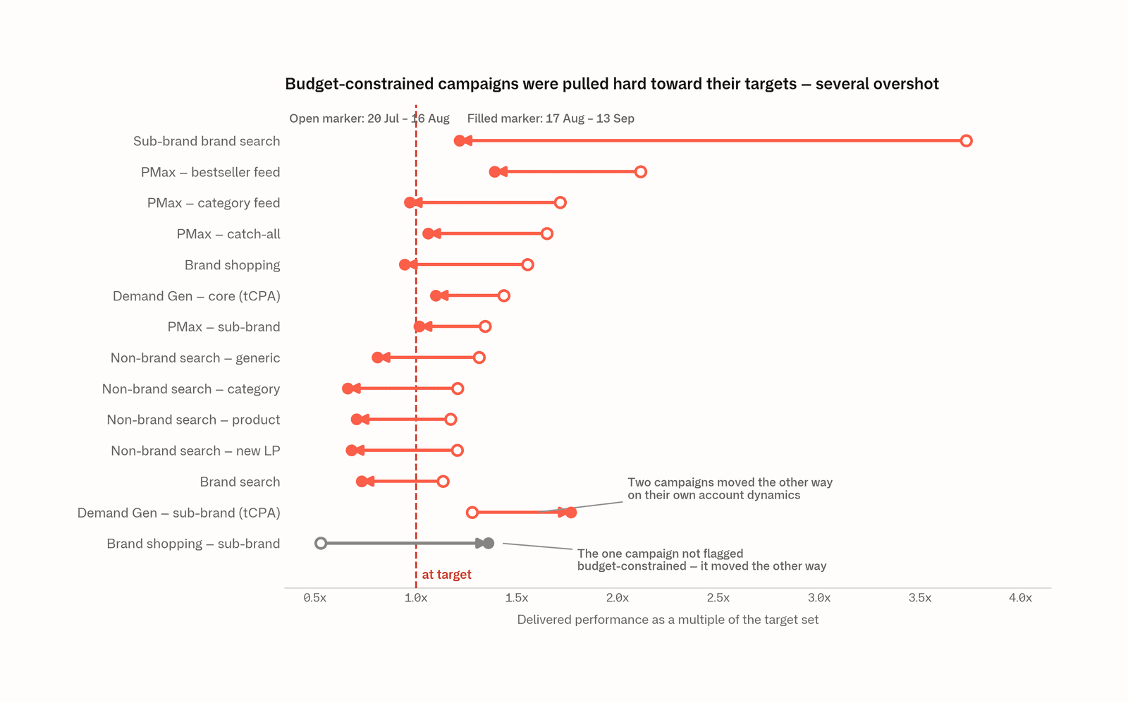 Chart plotting 14 campaigns in one account by delivered performance as a multiple of the target set. Before 17 August the campaigns sit between 1.1x and 3.7x above target; after the change almost all move onto or below the 1.0 line. The single campaign not flagged budget-constrained moves in the opposite direction, from 0.53x to 1.36x of target.
