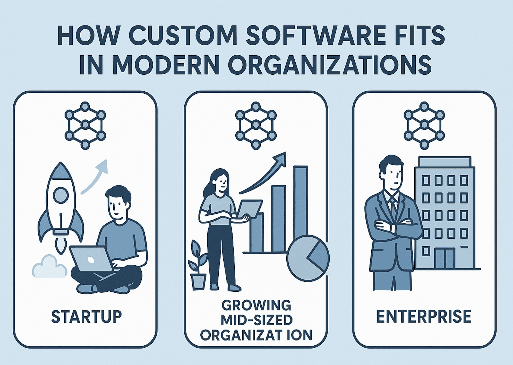 Infographic showing Custom Software Fits in Modern Organizations