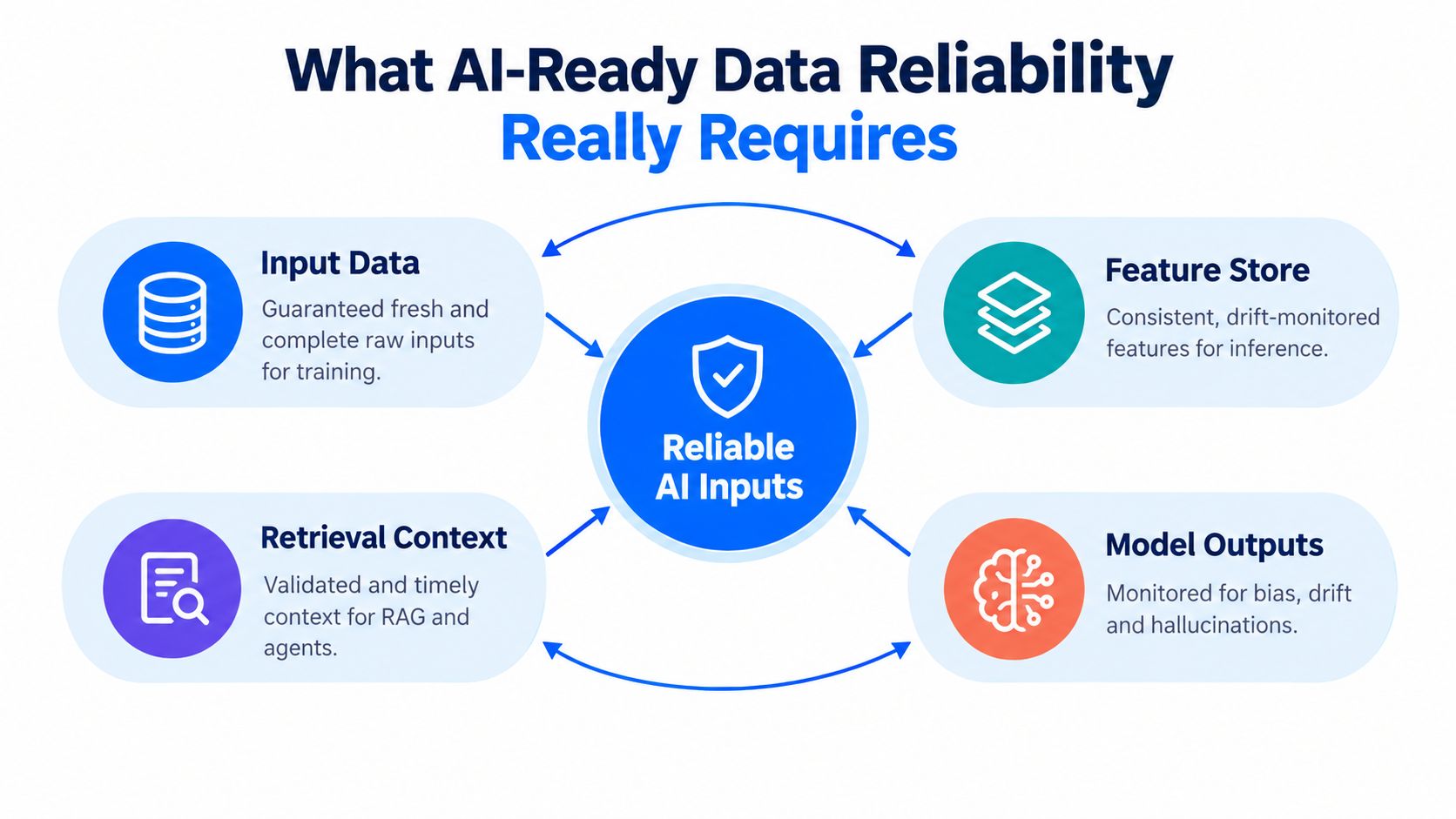 A diagram illustrating the four key components required for reliable AI data: Input Data, Feature Store, Retrieval Context, and Model Outputs.