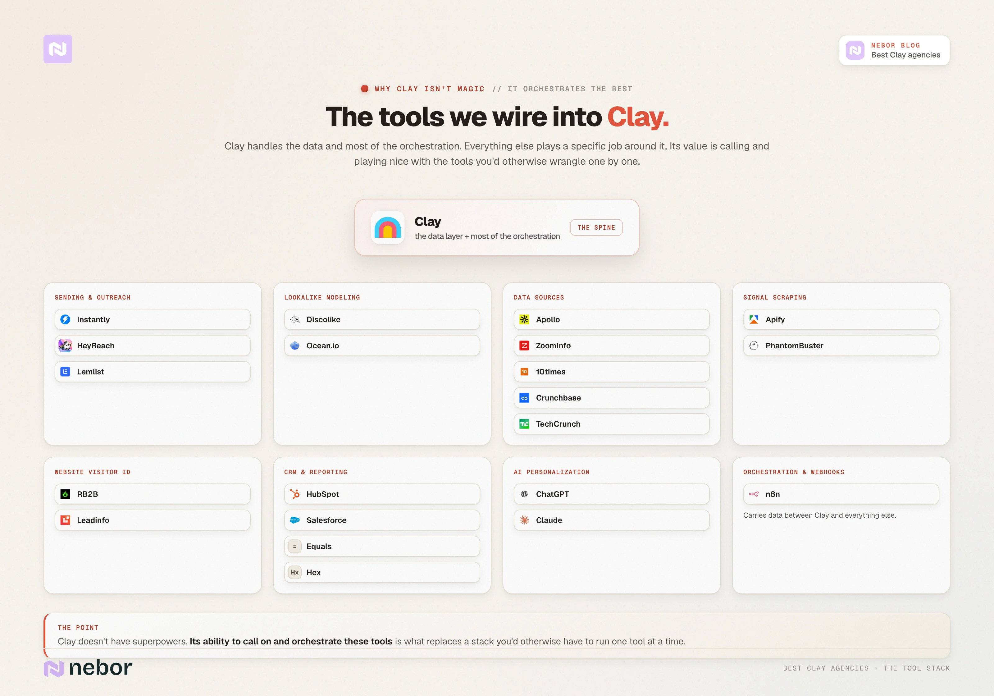 The tools wired into Clay by role, from sending and enrichment to signal scraping, visitor ID, CRM, and AI, showing that Clay's value is orchestrating the stack.