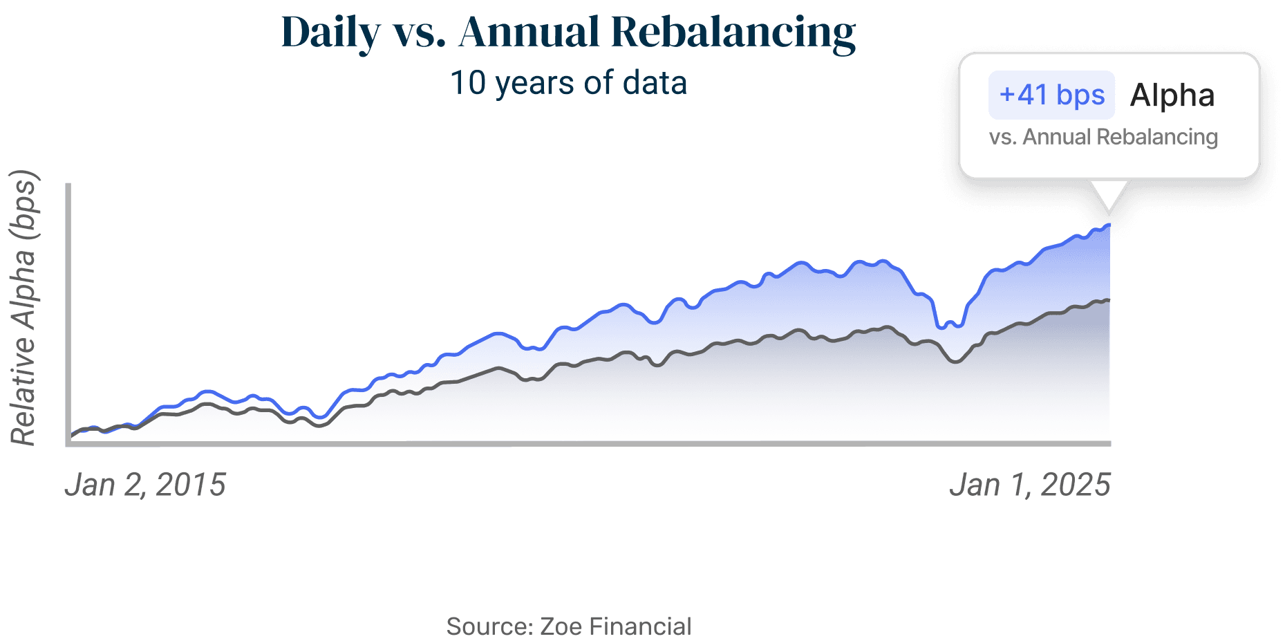 Daily vs. Annual Reabalancing Chart