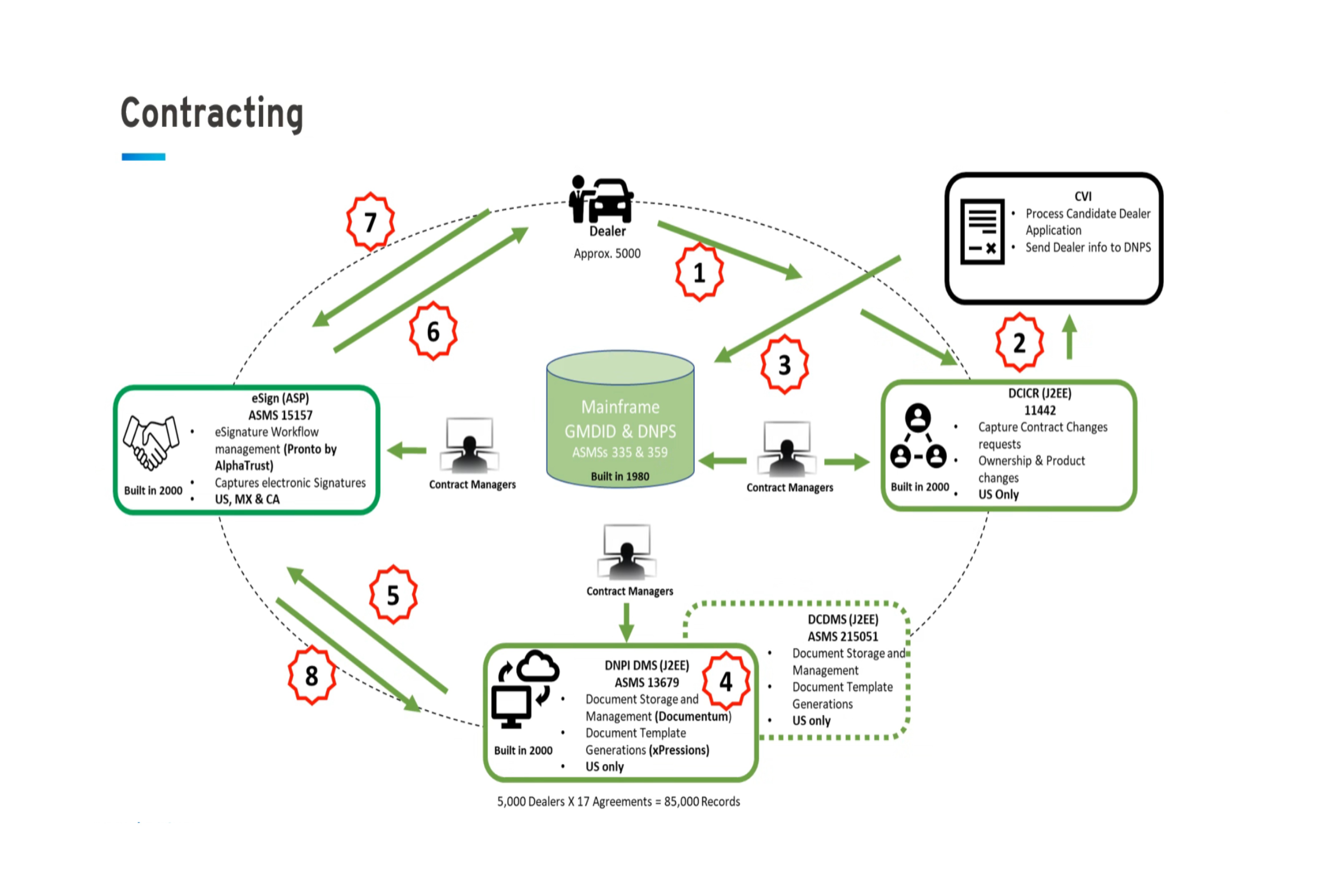 Image with diagram showing connection between contract managers and legacy systems