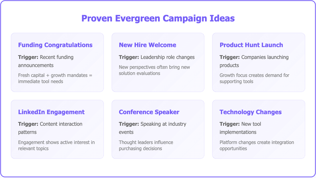 Evergreen cold email campaigns