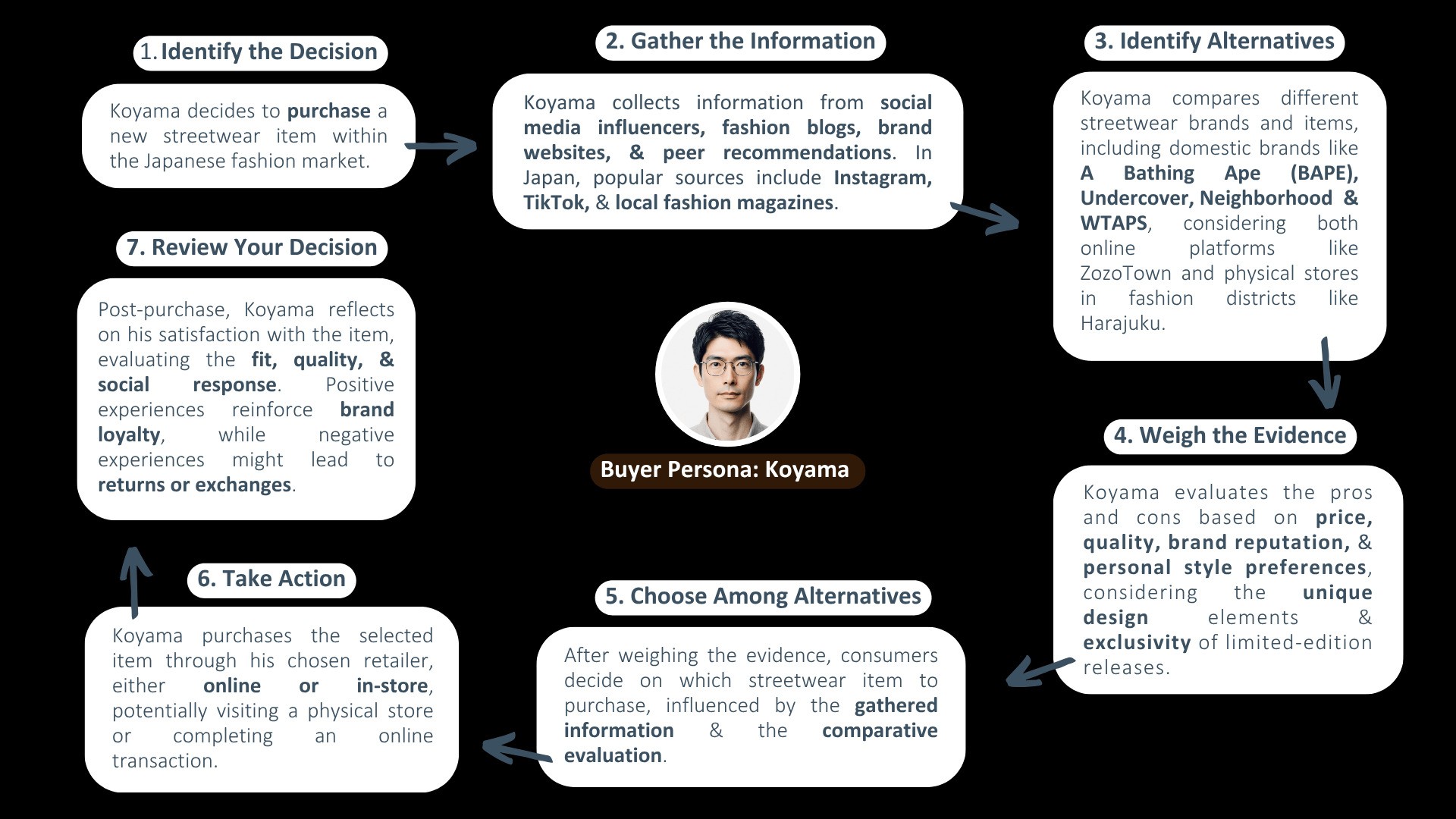 Decision Making Process DMU framework applied to Japanese streetwear consumer behaviour
