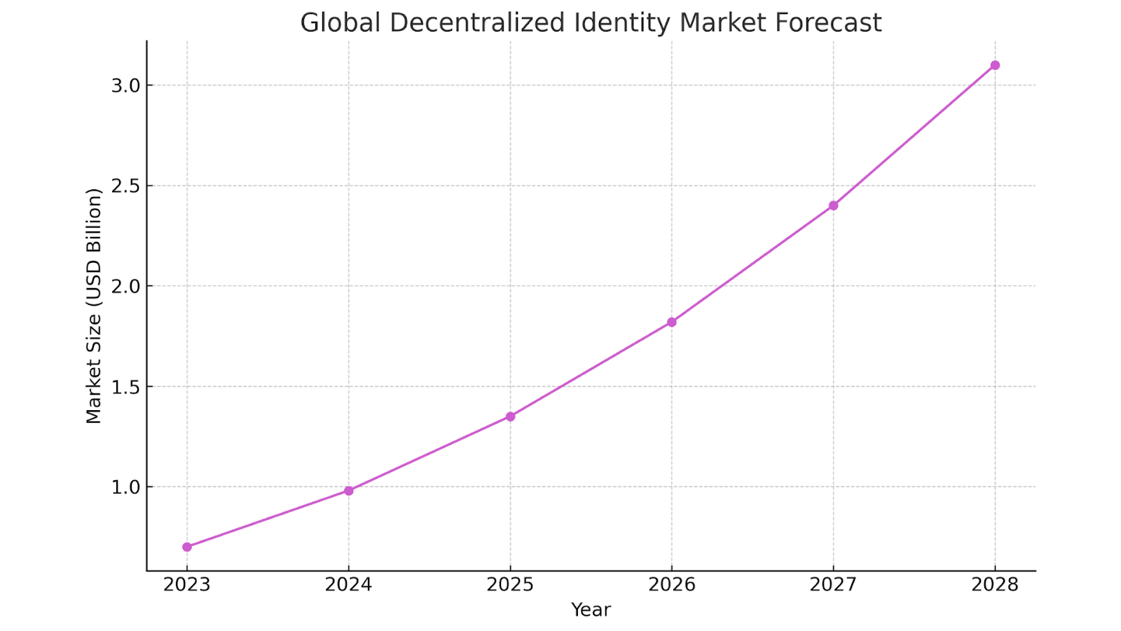 Global Decentralized Identity Market Forecast