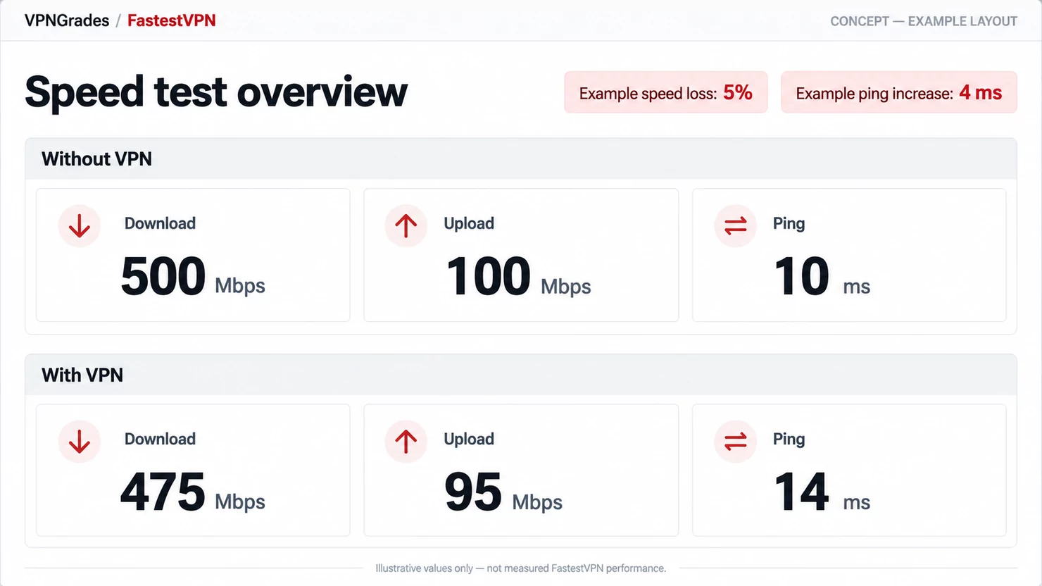 FastestVPN: a sample speed-test report (illustration).
