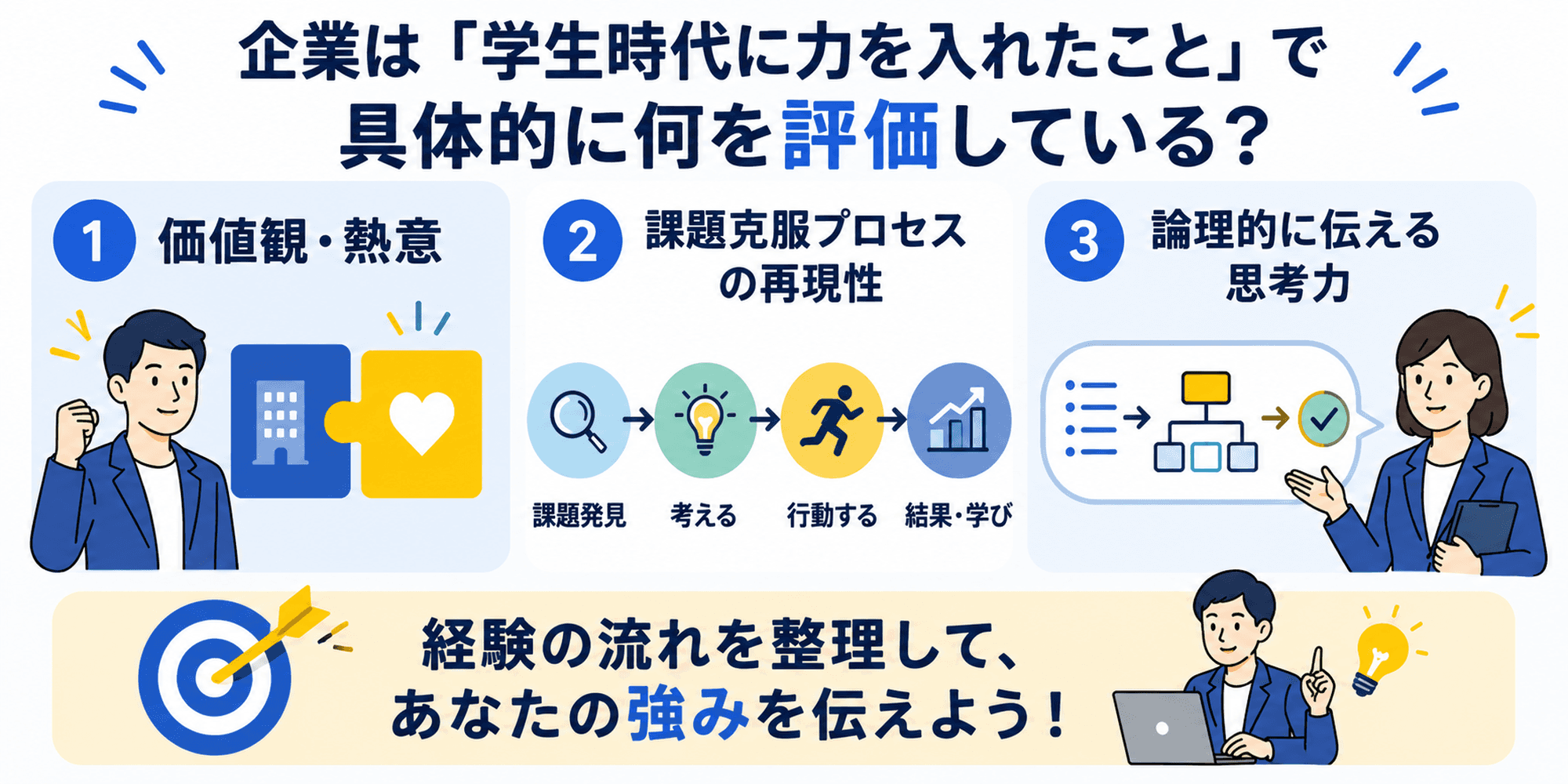 企業は「学生時代に力を入れたこと」で具体的に何を評価しているかについて、価値観・熱意、課題克服プロセスの再現性、論理的に伝える思考力の3点を示した図