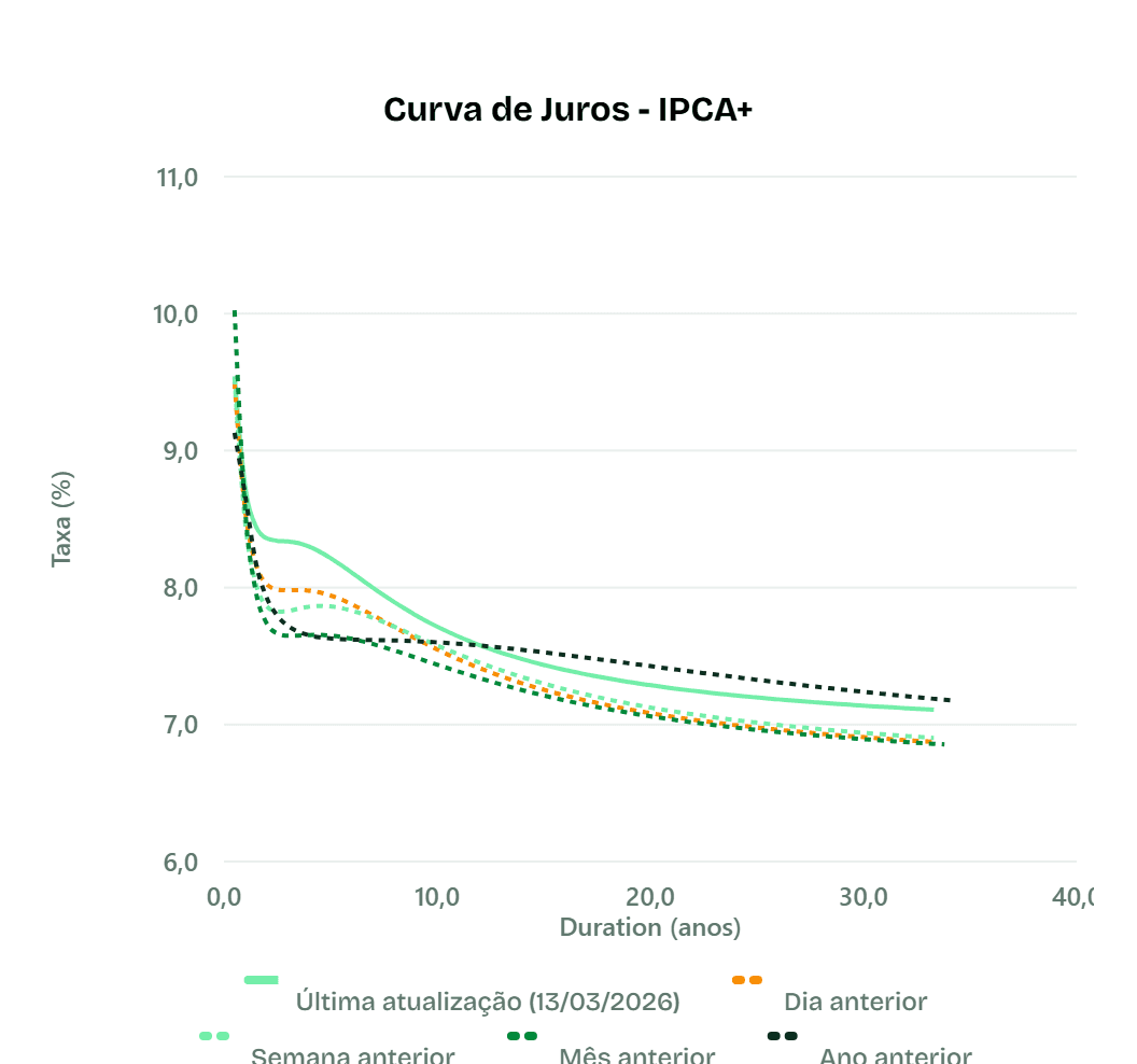 Curva IPCA+