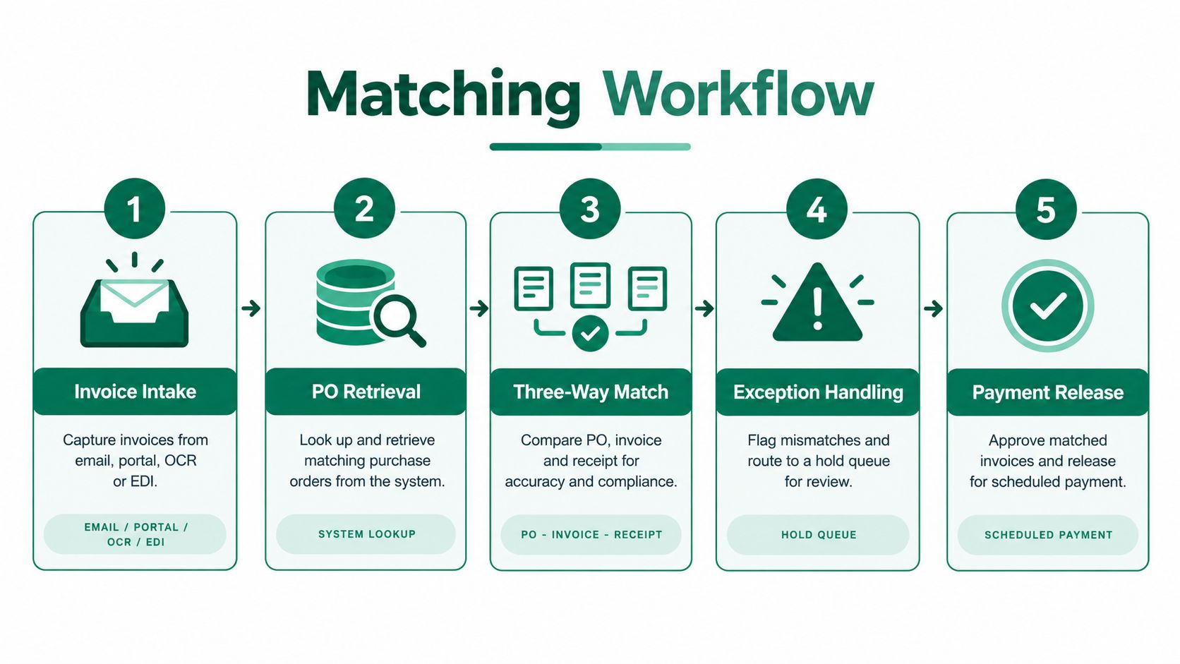 A five-step flowchart illustrating a standard business matching workflow for processing invoices and purchase orders.