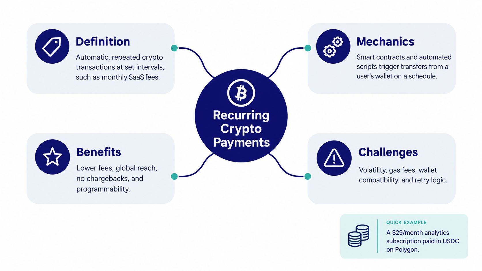 A diagram explaining recurring crypto payments, covering definition, mechanics, benefits, challenges, and a quick payment example.