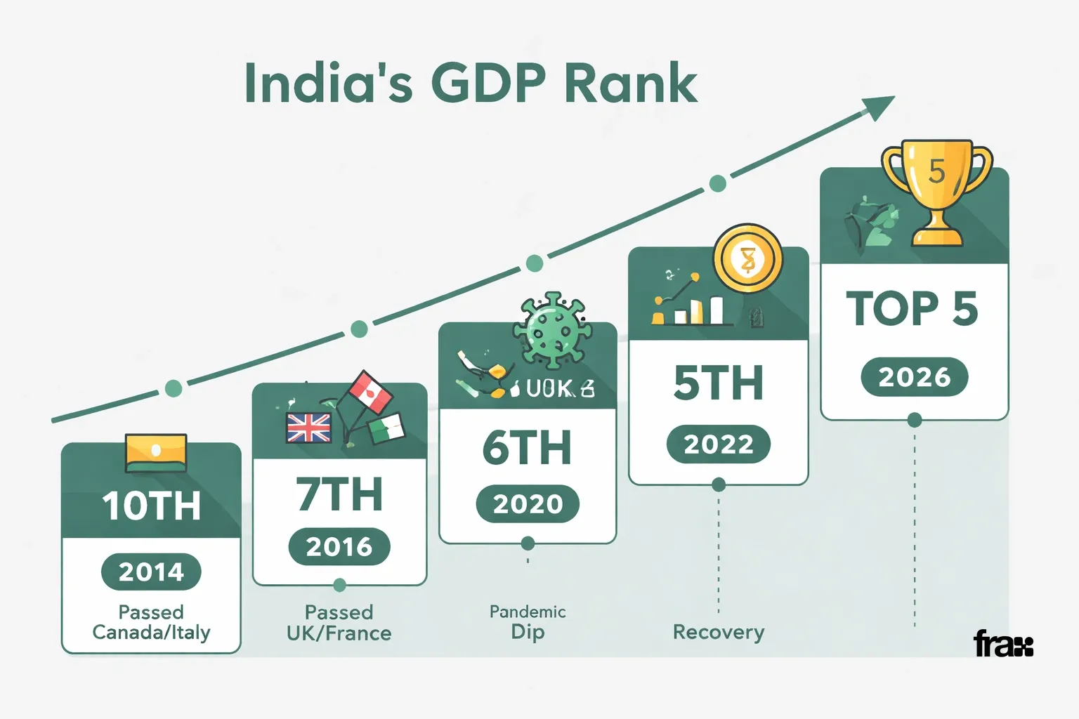 Timeline illustration showing India's GDP rank progression from 2014 to 2026 with year-specific rank changes and key events like pandemic dip and recovery.