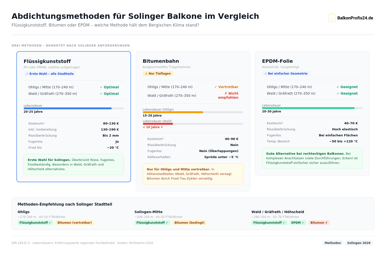 Infografik: Abdichtungsmethoden Solingen im Vergleich – Flüssigkunststoff (alle Stadtteile, 20–25 J., 80–130 €/m²), Bitumenbahn (nur Ohligs/Mitte vertretbar, unter 10 J. in Wald ✗, 40–90 €/m²), EPDM (alle Lagen, 20–30 J., 40–70 €/m²). Stadtteile: Ohligs/Mitte alle Methoden, Wald/Gräfrath/Höhscheid kein Bitumen.